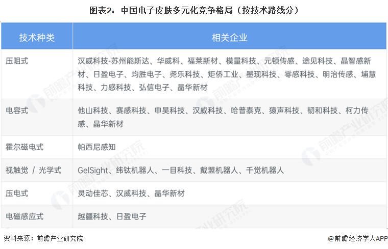 【行业深度】洞察2026：中国电子皮肤行业竞争格局（附细分领域企业竞争力评价等）图4