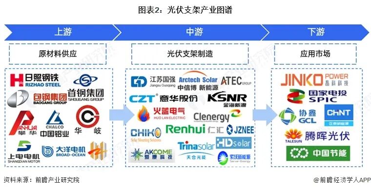 【干货】光伏支架产业链全景梳理及区域热力地图图3