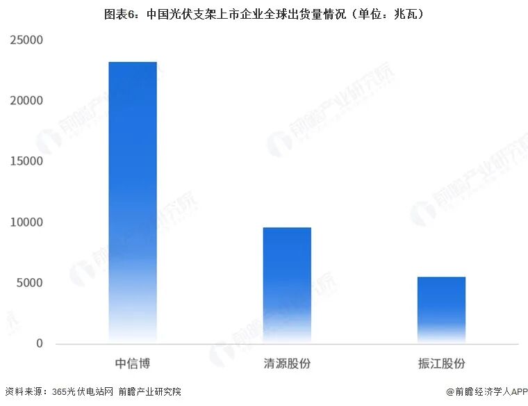 【干货】光伏支架产业链全景梳理及区域热力地图图7