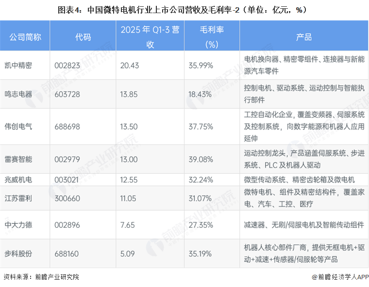 【最全】2026年微特电机行业上市公司全方位对比（附业务布局汇总、财务指标、区域布局、业务规划等）图6