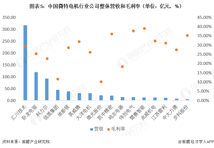 【最全】2026年微特电机行业上市公司全方位对比（附业务布局汇总、财务指标、区域布局、业务规划等）图7