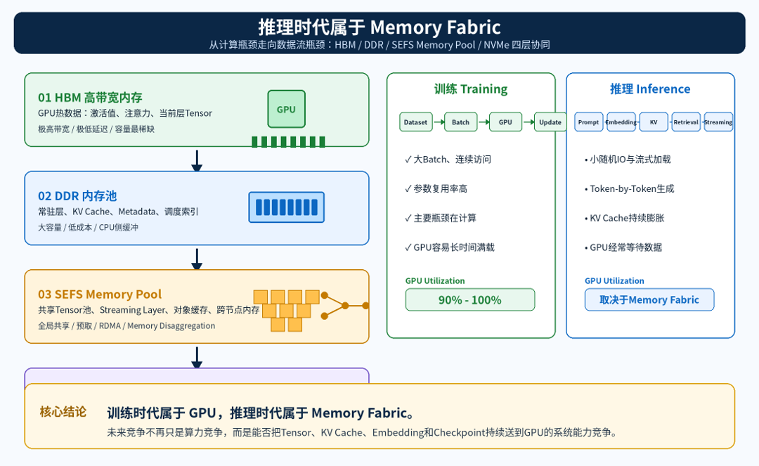 AI 的下一场竞争，不再只是 GPU，而是数据流与内存架构图1