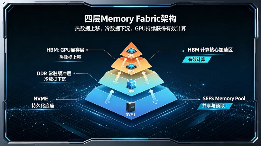 AI 的下一场竞争，不再只是 GPU，而是数据流与内存架构图10