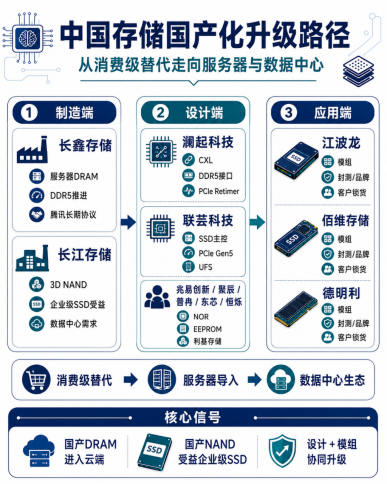 【存储与接口芯片要闻简报】AI存储价格继续上行，CXL与国产服务器DRAM进入关键导入期图4