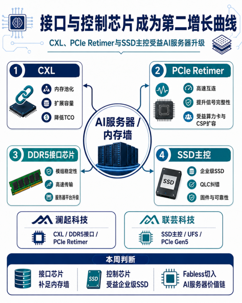 【存储与接口芯片要闻简报】AI存储价格继续上行，CXL与国产服务器DRAM进入关键导入期图5