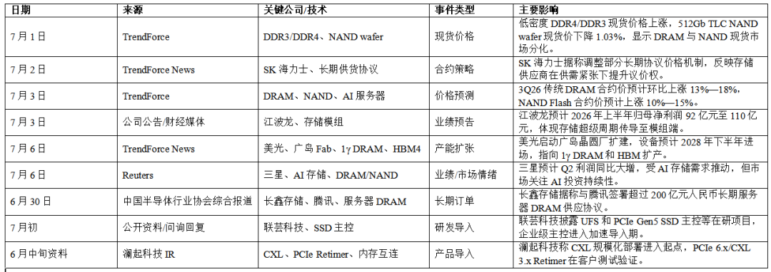 【存储与接口芯片要闻简报】AI存储价格继续上行，CXL与国产服务器DRAM进入关键导入期图6