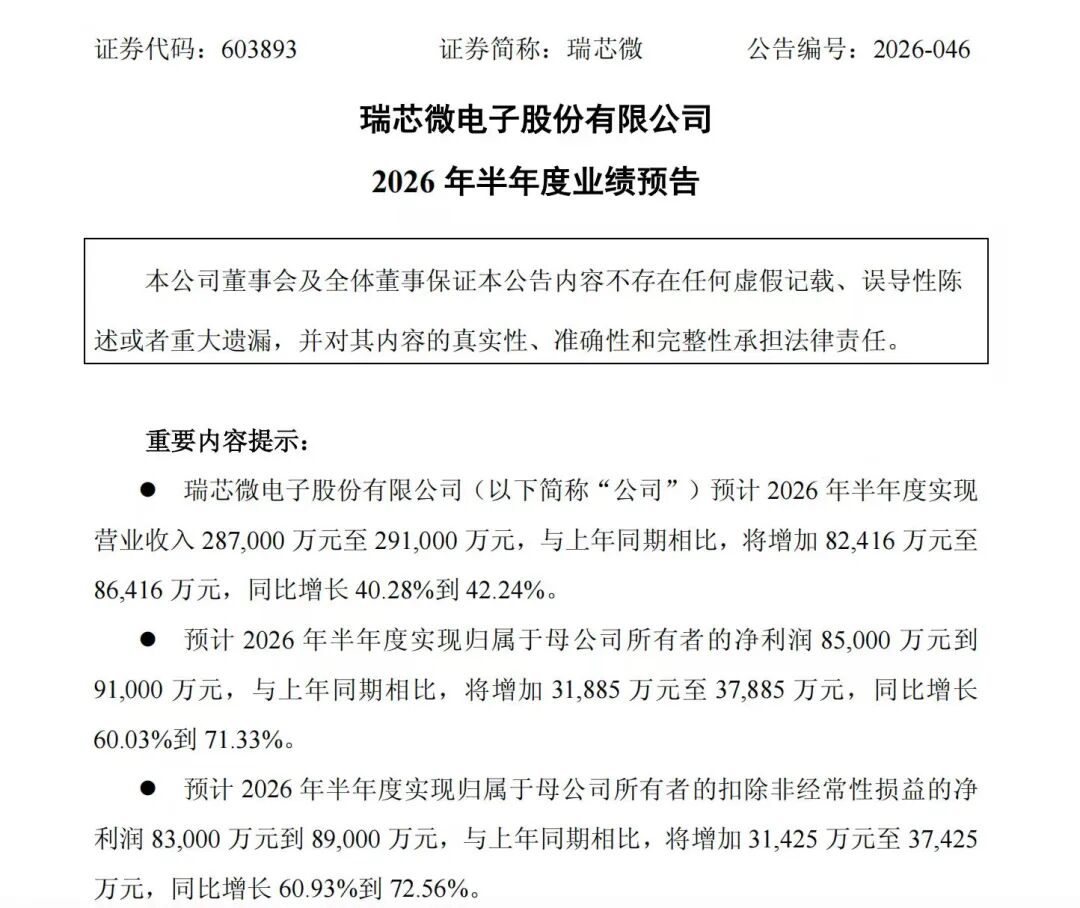 瑞芯微半年报:营收大增40%,利润大增60%图5