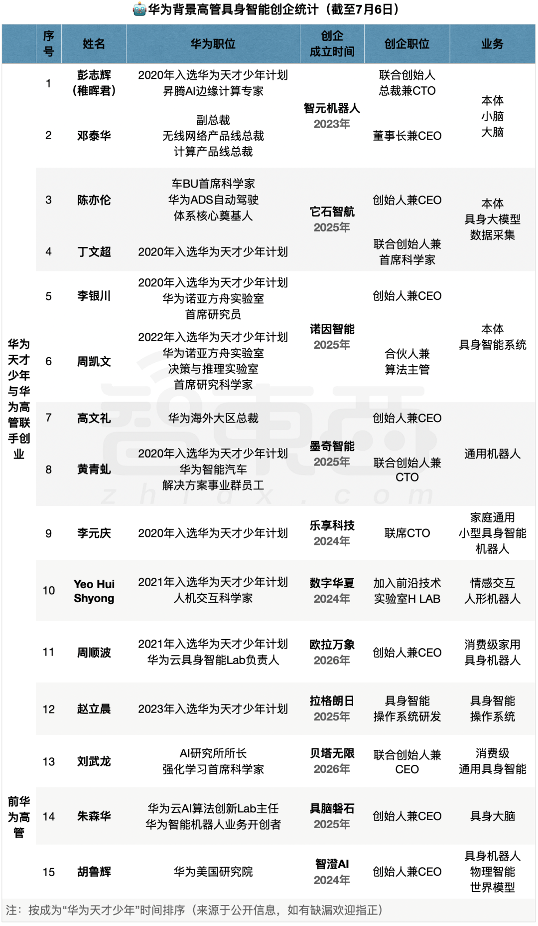 9位华为天才少年,融资超77亿图2