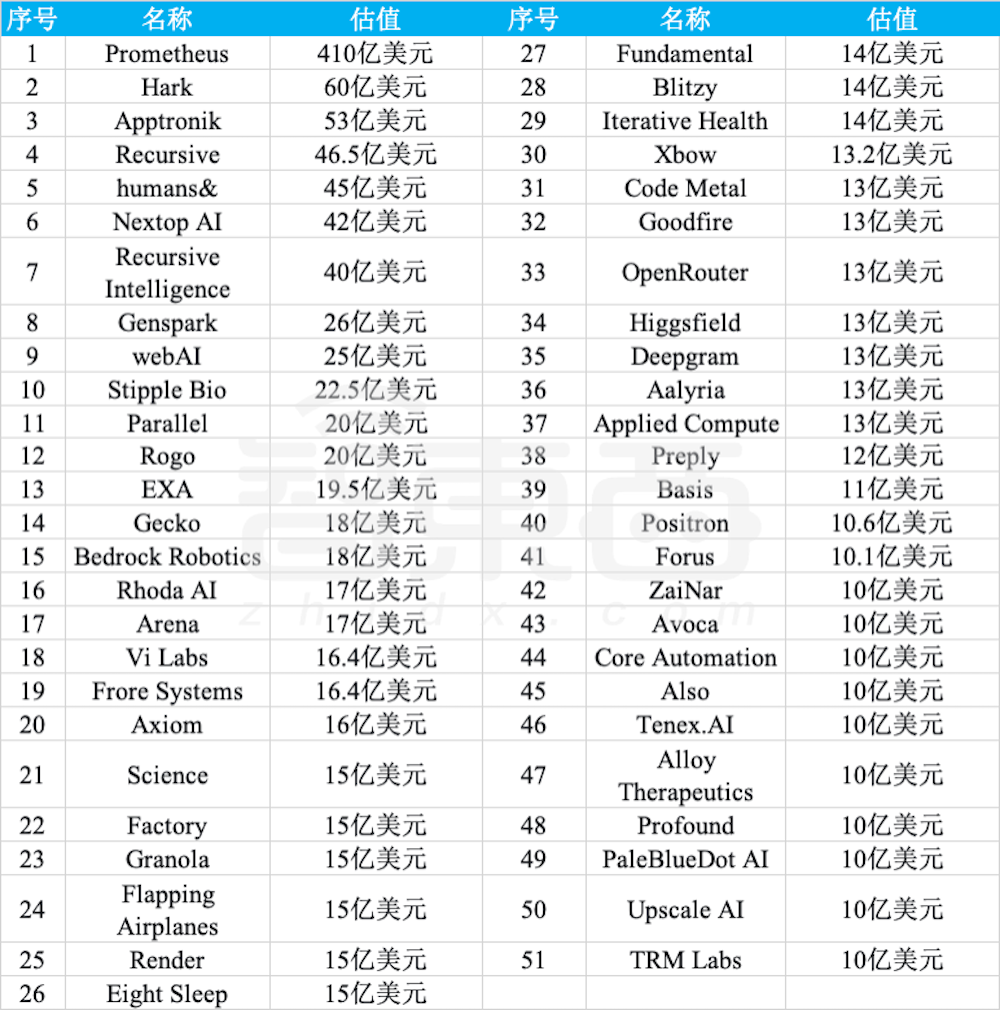 赢麻了！半年83家独角兽诞生，六成是AI公司图2