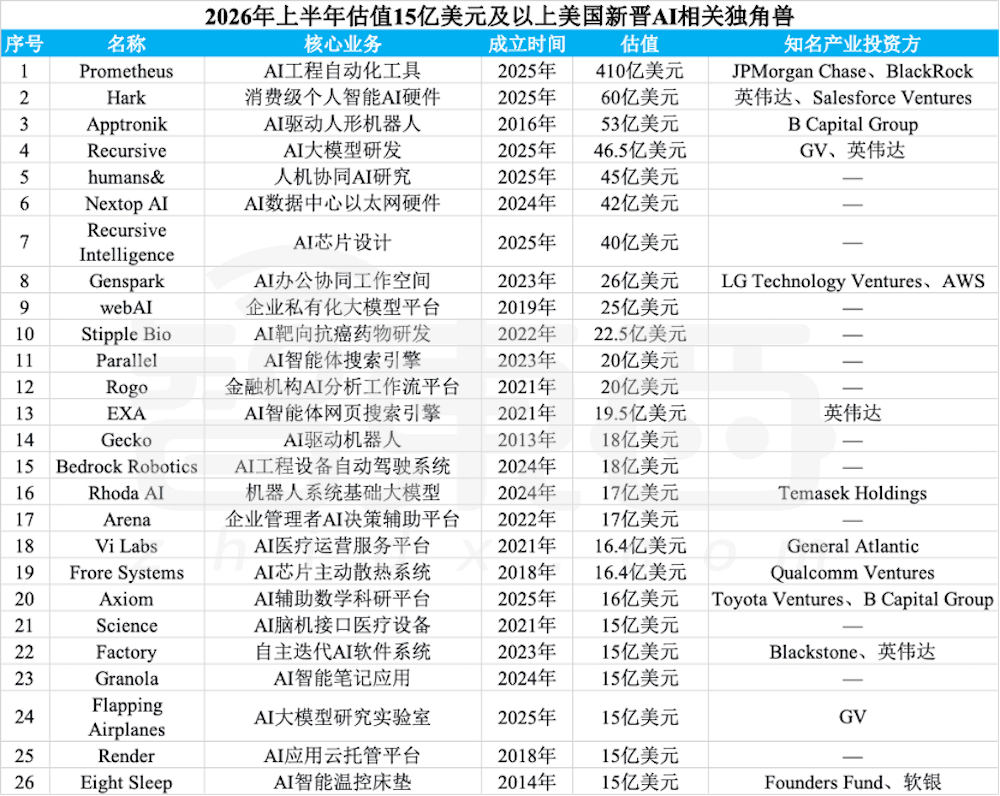 赢麻了！半年83家独角兽诞生，六成是AI公司图3