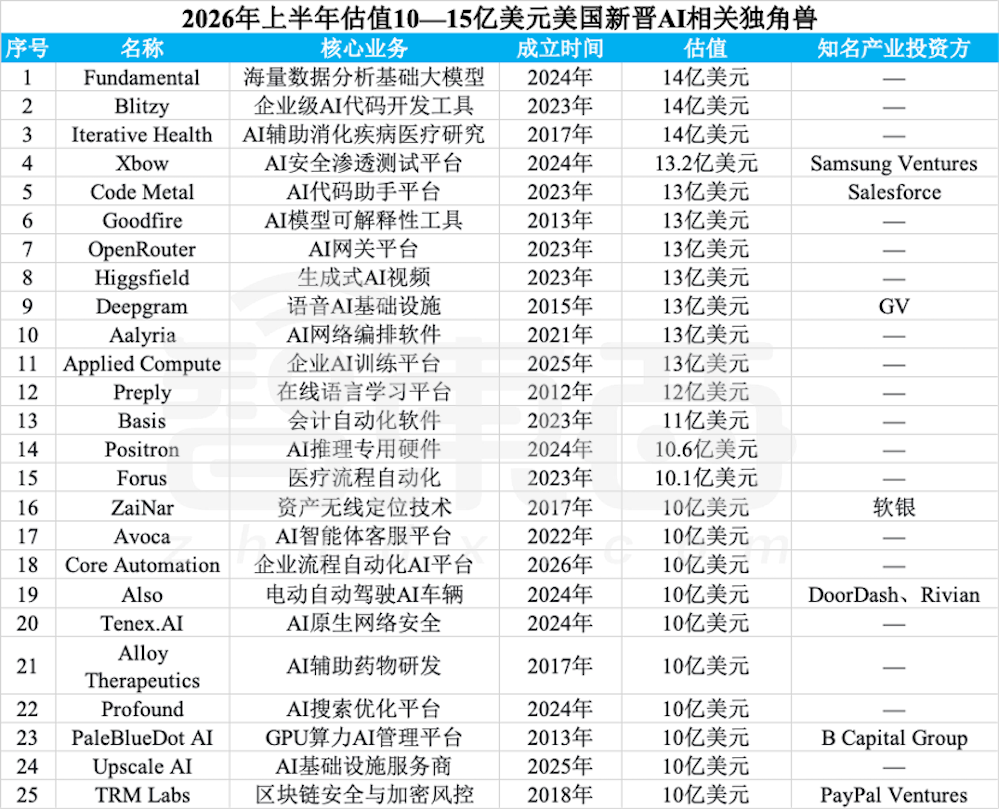赢麻了！半年83家独角兽诞生，六成是AI公司图4