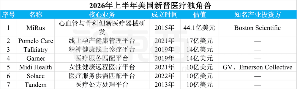 赢麻了！半年83家独角兽诞生，六成是AI公司图5