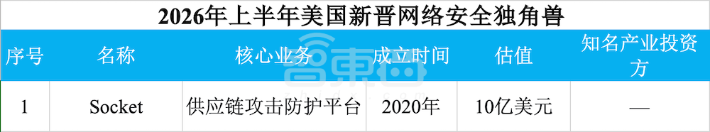 赢麻了！半年83家独角兽诞生，六成是AI公司图6