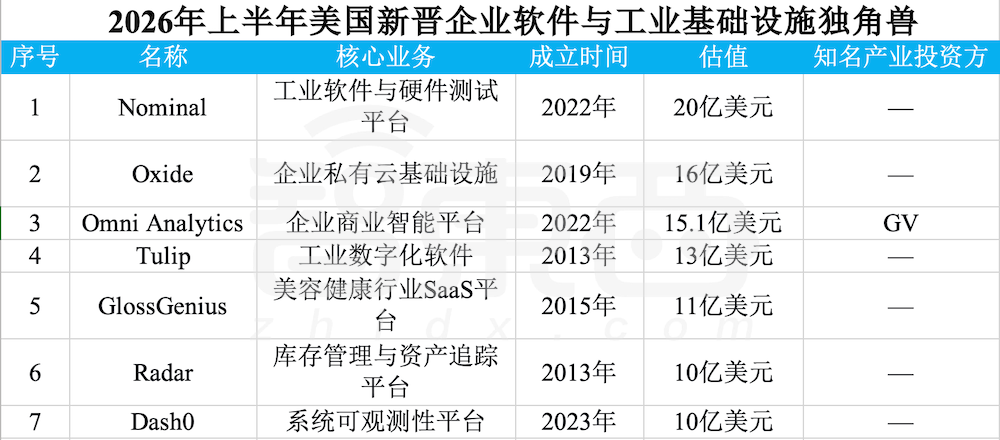 赢麻了！半年83家独角兽诞生，六成是AI公司图7