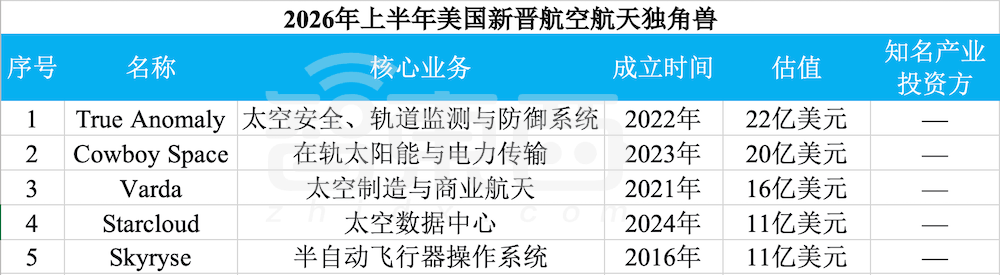 赢麻了！半年83家独角兽诞生，六成是AI公司图9