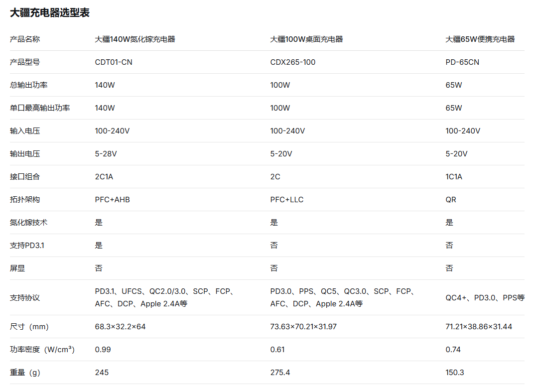 拆解报告:大疆140W 2C1A充电器图1