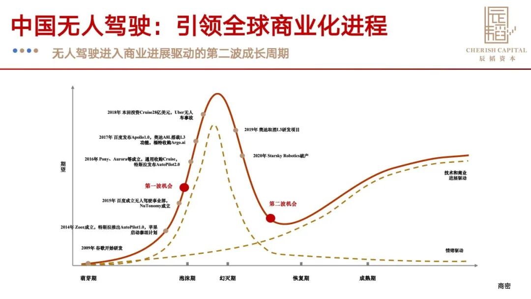 从「百舸争流」到「龙头登岸 」:辰韬资本的智驾投资十年答卷图6