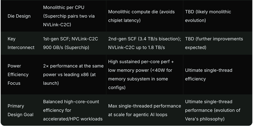 英伟达下一代CPU,规格曝光图3