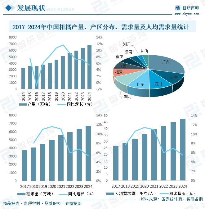 2026年中国柑橘行业供需现状、进出口贸易、竞争格局及趋势分析：企业主要分布在广西、湖南等柑橘主产区[图]图10