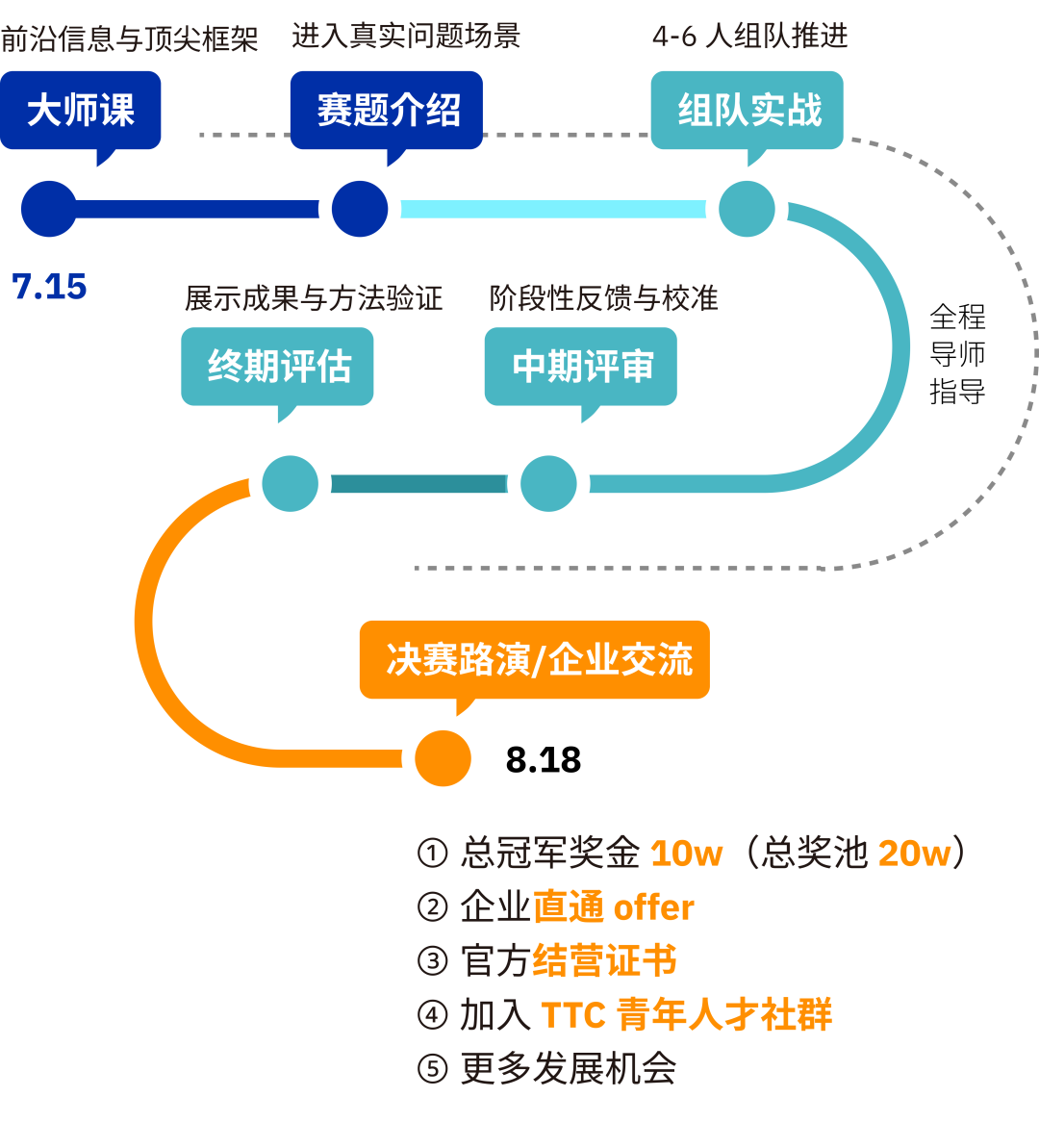 GPU白嫖、真题实战、直发Offer——DeeCamp 2026 脑机接口实战营招募倒计时!图16