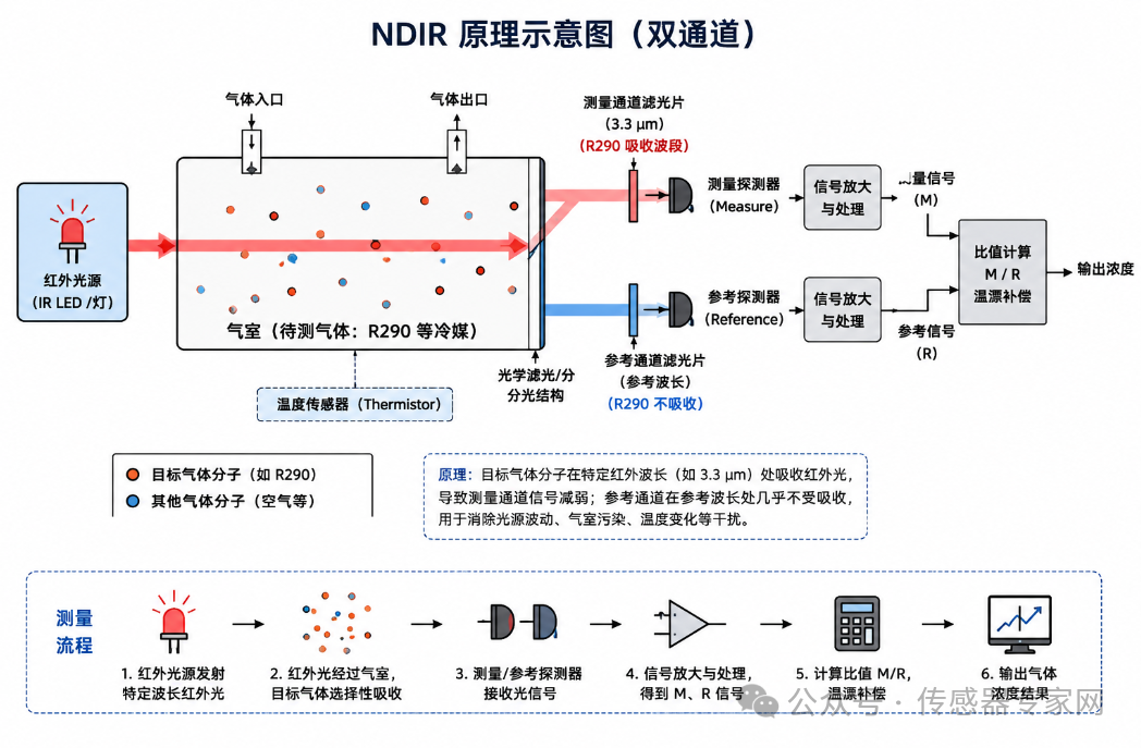 欧洲热浪爆单、空调新规倒逼,冷媒安全检测需要“芯”答案图3