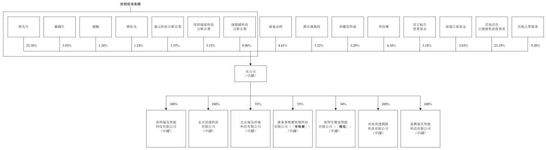 民航视觉智能第一龙头IPO了,开盘大跌17%图14