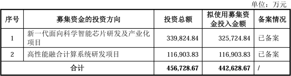 宁王投的芯片独角兽要IPO了！毛利率远超寒武纪，拟募资44亿图7