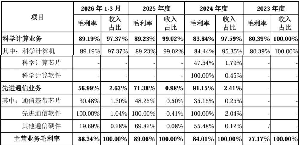 宁王投的芯片独角兽要IPO了！毛利率远超寒武纪，拟募资44亿图11
