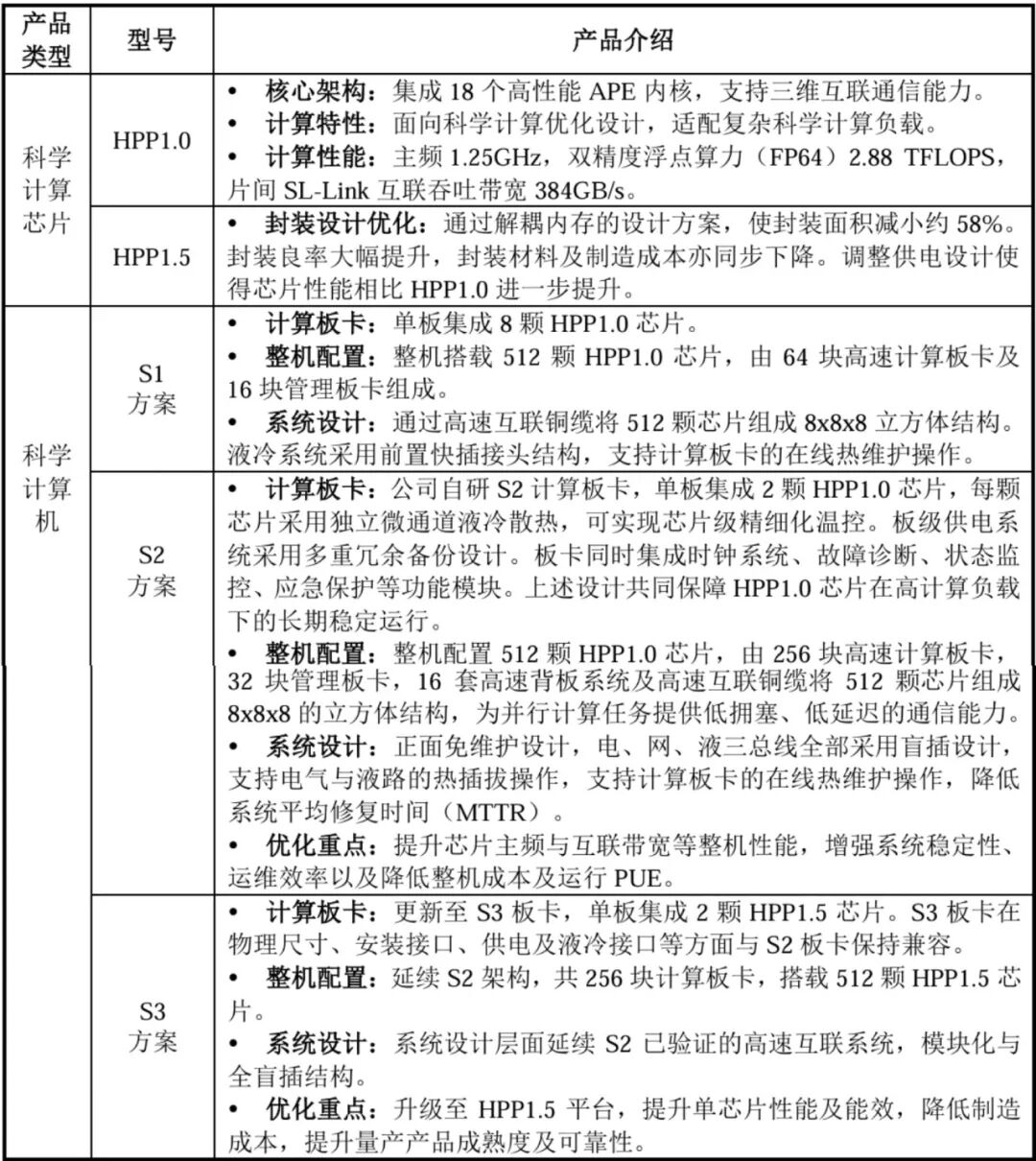 宁王投的芯片独角兽要IPO了！毛利率远超寒武纪，拟募资44亿图14