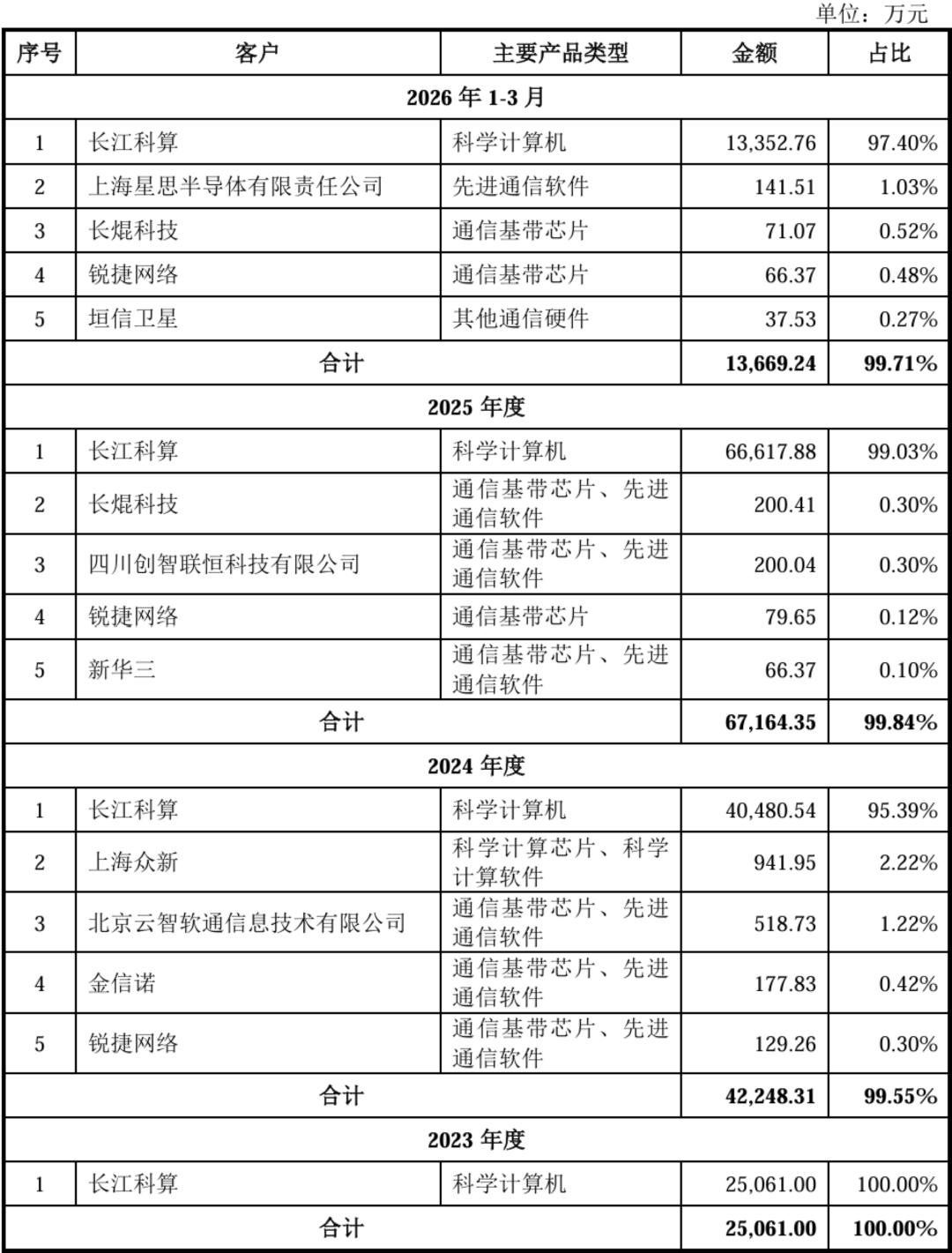 宁王投的芯片独角兽要IPO了！毛利率远超寒武纪，拟募资44亿图18