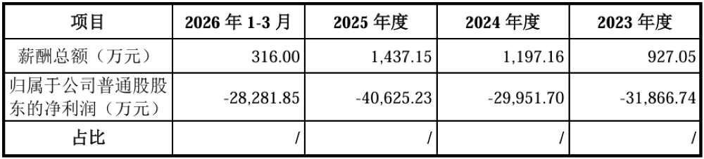 宁王投的芯片独角兽要IPO了！毛利率远超寒武纪，拟募资44亿图22