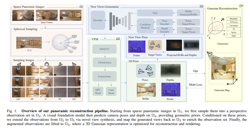 IROS 2026 PanoImager:SOTA稀疏全景革新SfM-free框架!图3