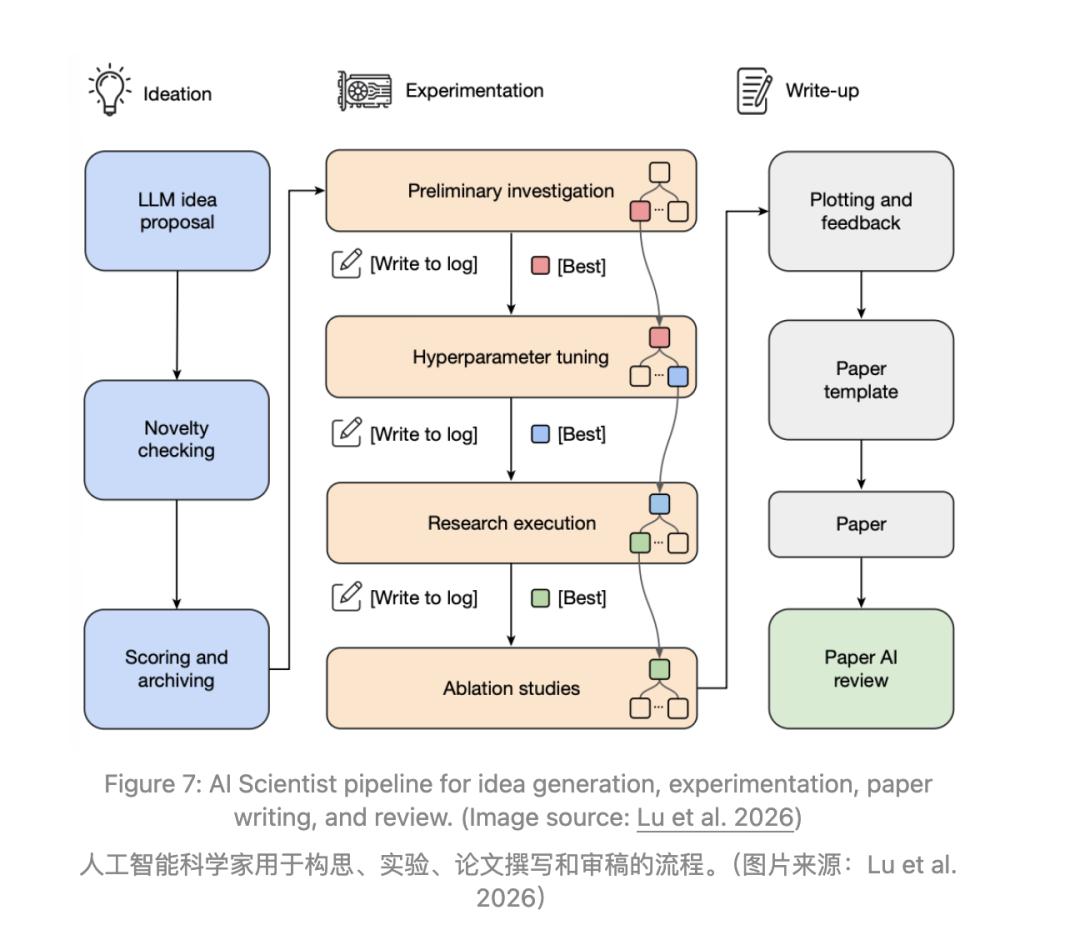 翁荔新博客提出「自进化先从Harness开始」，DeepSeek崔添翼转发附议图8