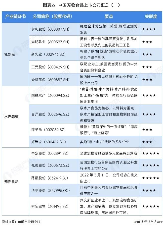 【最全】2026年宠物食品行业上市公司全方位对比(附业务布局汇总、业绩对比、业务规划等)图4