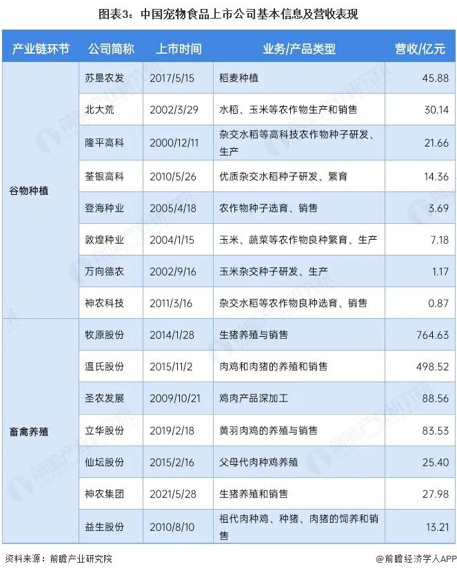 【最全】2026年宠物食品行业上市公司全方位对比(附业务布局汇总、业绩对比、业务规划等)图5