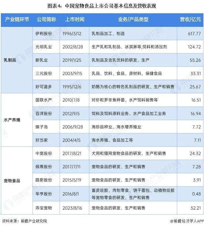 【最全】2026年宠物食品行业上市公司全方位对比(附业务布局汇总、业绩对比、业务规划等)图6