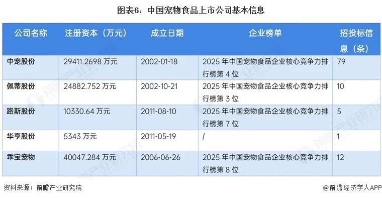 【最全】2026年宠物食品行业上市公司全方位对比(附业务布局汇总、业绩对比、业务规划等)图8