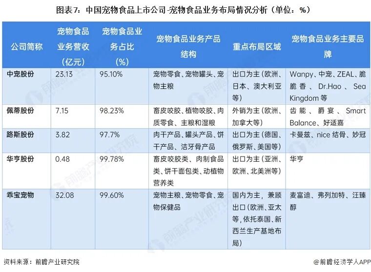 【最全】2026年宠物食品行业上市公司全方位对比(附业务布局汇总、业绩对比、业务规划等)图9