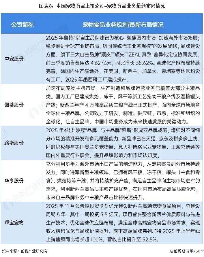 【最全】2026年宠物食品行业上市公司全方位对比(附业务布局汇总、业绩对比、业务规划等)图10