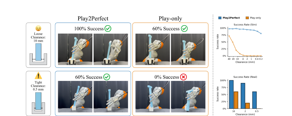 0.5mm 精密装配背后的算法革命:Play2Perfect 如何让 Sharpa 灵巧手练成"预训练内功"图9
