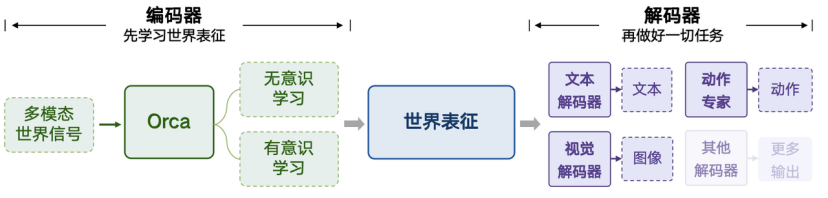 智源悟界·RoboBrain Orca:多模态表征世界模型图6