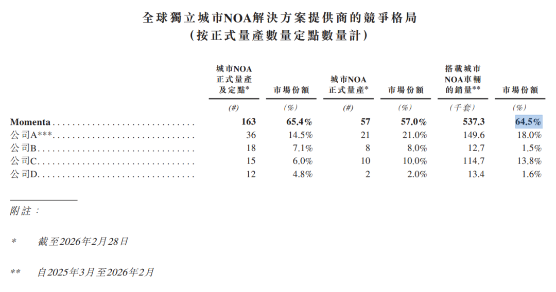“物理AI第一股”Momenta上市，智驾赛道没有中场休息图5