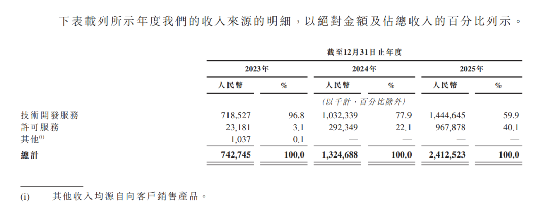 “物理AI第一股”Momenta上市，智驾赛道没有中场休息图6