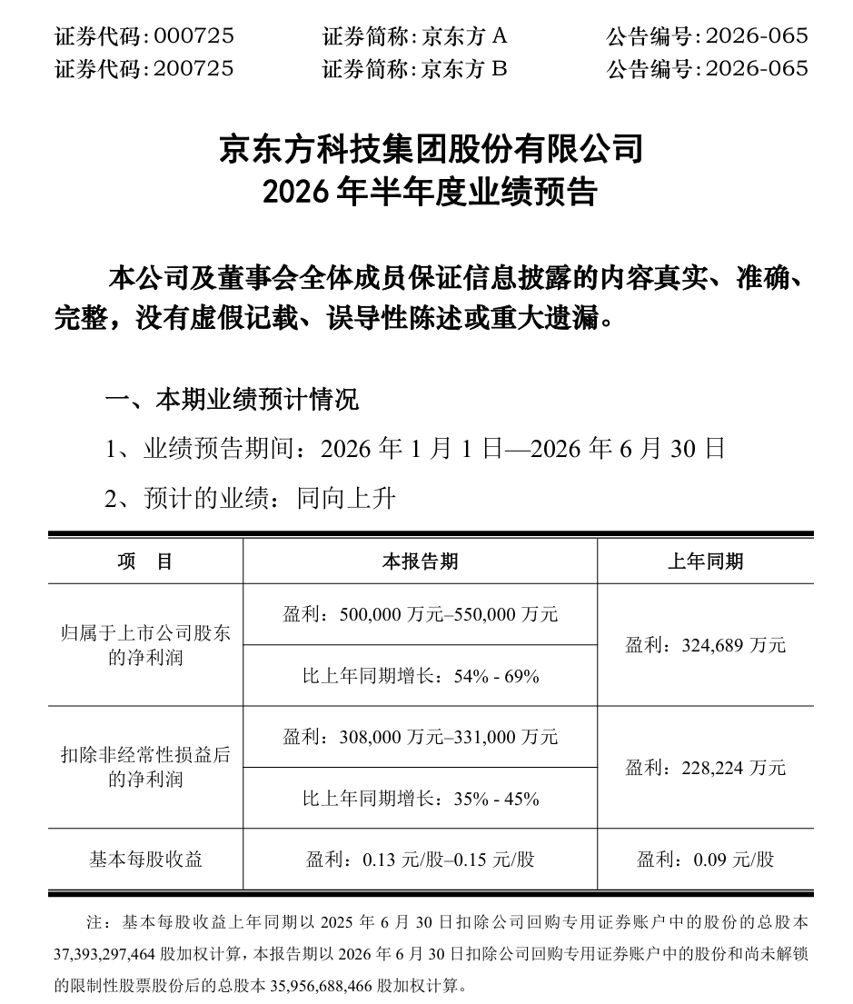 股价翻倍&盈利超预期！京东方半年报预告出炉：归母净利润最高预增69%图1