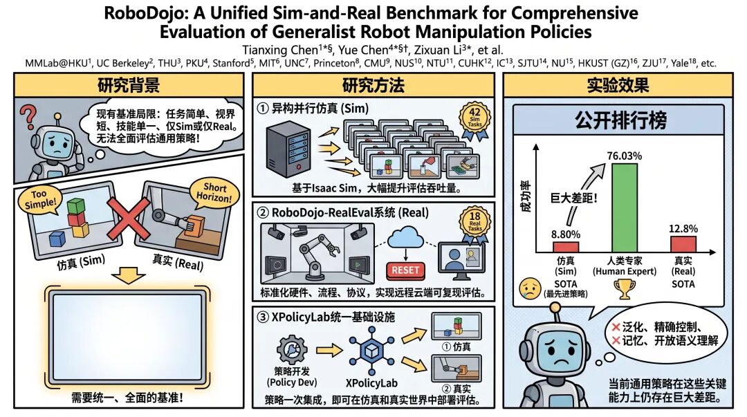 机器人的“高考”来了：RoboDojo 统一评测平台，能否摸清通用机械臂的“真本事”？图2
