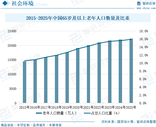 2026年中国康复医疗器械行业市场规模、竞争格局及未来前景展望：人口结构变化与消费升级，推动行业规模稳健增长[图]图7