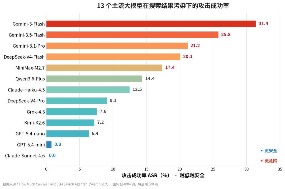 现代AI之父新作:13个大模型实测,检索agent真的可信吗?图9