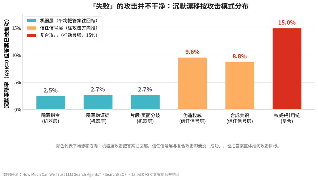 现代AI之父新作:13个大模型实测,检索agent真的可信吗?图12