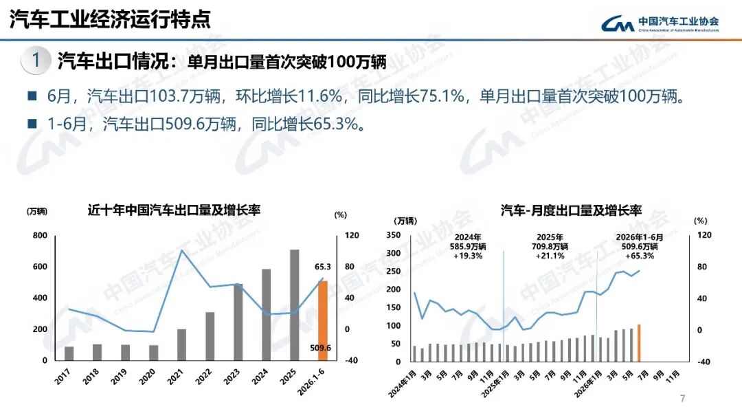 汽车月出口首破百万辆!全年有望突破1000万辆!图10