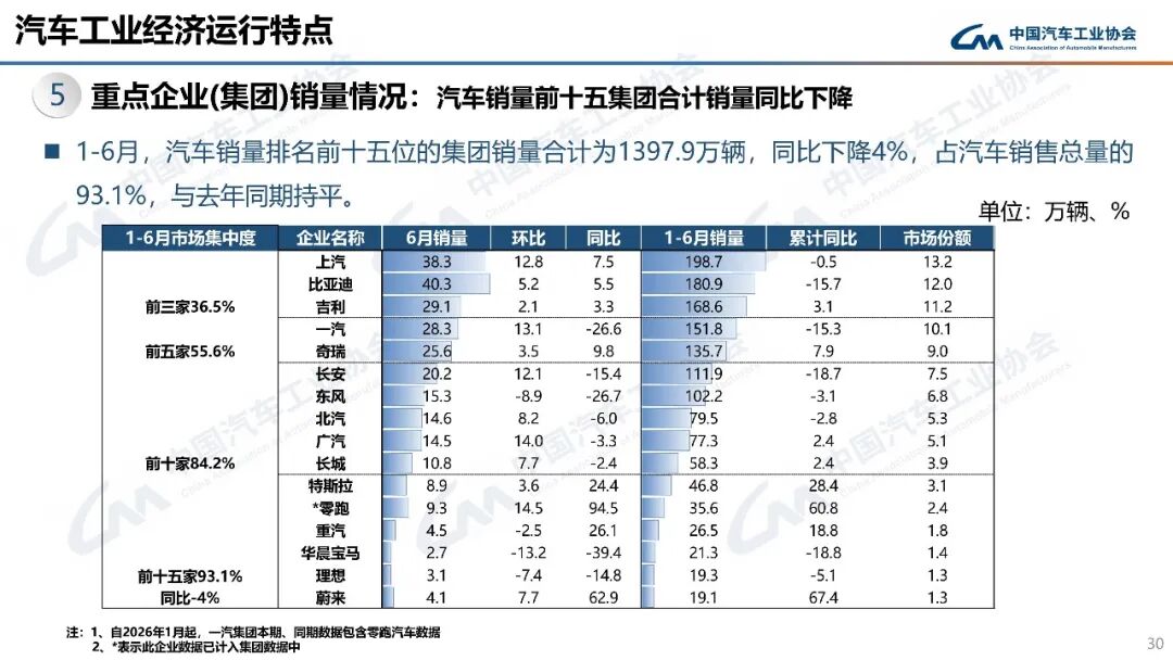 汽车月出口首破百万辆!全年有望突破1000万辆!图13